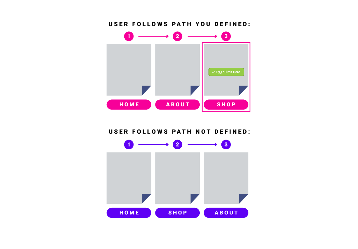 Understanding funnels for trigger